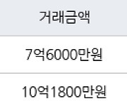 성남 야탑동 야탑장미마을동부 59㎡ 7억6000만원에 거래