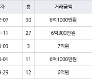 인천 송도동 송도글로벌파크베르디움 63㎡ 6억1000만원에 거래