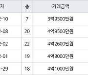 인천 구월동 구월롯데캐슬골드아파트 83㎡ 3억9500만원에 거래