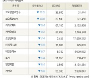 [fnRASSI]장마감, 거래소 하락 종목(코오롱글로벌우 -11.5% ↓)