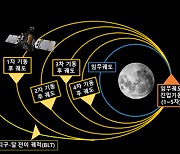 달 근접한 ‘다누리’, 17일 달 임무궤도 진입 시작