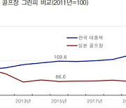 골프인구 564만명으로 일본 추월…그린피는 3.1배 비싸