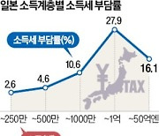 日, 연 30억엔 이상 초고소득자에 세금 더 걷는다