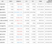 가상화폐 비트코인에스브이 상승세... 전일대비 +15.75%