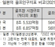 한국 골프장 시장규모, 日과 비슷해져…그린피는 3.1배 비싸