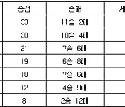 [프로배구 중간순위] 15일