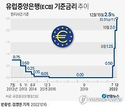 [2보] ECB, 기준금리 0.5%P 인상…물가둔화에 속도완화