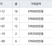 수원 매탄동 매탄위브하늘채 84㎡ 6억6900만원에 거래