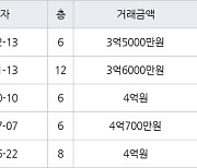 고양 풍동 풍동숲속마을8단지 59㎡ 3억5000만원에 거래