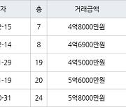 수원 매탄동 매탄현대힐스테이트 84㎡ 4억8000만원에 거래