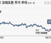 최악의 한 해 보낸 크래프톤, 내년에도 여전히 물음표