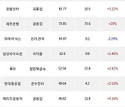 16일, 기관 거래소에서 KODEX 200선물인버스2X(+0.94%), 한국전력(+3.84%) 등 순매수