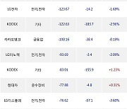 16일, 기관 거래소에서 삼성전자(+0.34%), 삼성SDI(+0.3%) 등 순매도