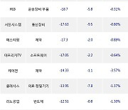 16일, 코스닥 기관 순매도상위에 반도체 업종 3종목