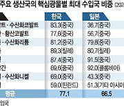 이차전지 핵심광물 수입 상위 2개국서 90% 의존