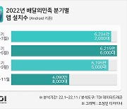 배달앱 대장 ‘배민’ 2023 트렌드 공개