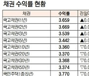 [데이터로 보는 증시]채권 수익률 현황(12월 16일)