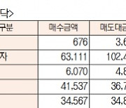 [데이터로 보는 증시]코스피·코스닥 투자주체별 매매동향(12월 16일-최종치)