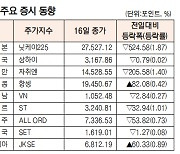 [데이터로 보는 증시]아시아 주요 증시 동향(12월 16일)