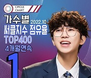 임영웅, 써클지수 점유율 TOP400 4개월 연속 1위