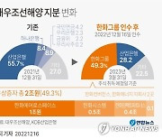 [그래픽] 대우조선해양 지분 변화