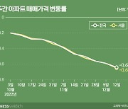 내년 집값도 고금리에 '뚝' 떨어진다는데…미국 또 올렸다