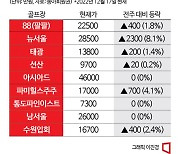 88·뉴서울 등 '용인 8학군' 골프회원권 일제히 반등