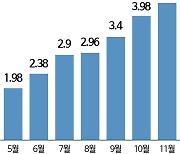 채권 안정…4% 찍은 코픽스, 12월엔 주춤할 듯