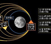 다누리, 달 궤도 진입 시작…발사 135일 만