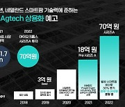 [fn마켓워치]DSC인베·CKD창투·쿼드벤처스, 애그테크 '아이오크롭스'에 베팅