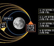 한국 첫 달궤도선 ‘다누리’ 135일 만에 달 궤도 진입