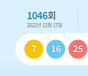 제1046회 로또 1등 12명…당첨금 각 20억1142만원