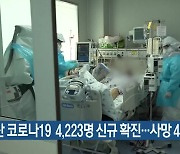 부산 코로나19 4,223명 신규 확진…사망 4명