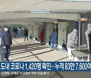 강원도 내 코로나19 1,420명 확진…누적 83만 7,600여 명