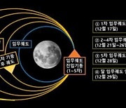 한국 첫 달궤도선 '다누리', 달 궤도 진입 기동 수행