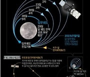 다누리, 달 궤도 진입 기동 수행…누적 594만㎞ 항해