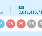 1046회 로또 1등 12명…당첨금 20억1천만원씩