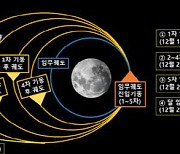 '총알 2배 속도로' 다누리 발사 135일만에 달 궤도 진입