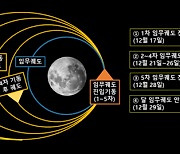 한국 첫 '달 궤도선' 다누리, 발사 135일 만에 달 궤도 진입 시작