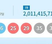 ‘20.1억’ 로또 1등 12명 중 7명 “자동선택했다” [종합]