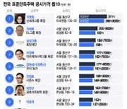 [더차트]국내 최고가 단독주택 10곳 주인 알고보니