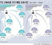 한파·눈에 주말 고속도로 차량 감소…서울→부산 5시간20분