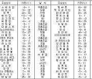 세계의 날씨(12월17일)