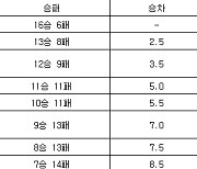 [프로농구 중간순위] 17일