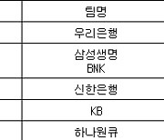 [여자농구 중간순위] 17일