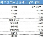 코스피 주간 외국인 순매도 1위 '네이버'