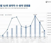 청약시장 한파…1순위 경쟁률 8년만에 한 자릿수