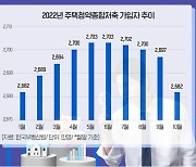 청약통장 활용전략 "최소 3년 후 바라봐야"…해지는 신중