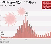 경남 17일 3597명 확진…사망 4명 추가