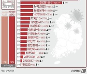 대구 17일 2722명 신규 확진…1주일 전보다 441명 많아